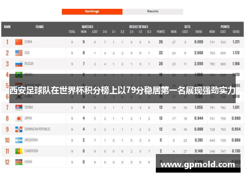 西安足球队在世界杯积分榜上以79分稳居第一名展现强劲实力